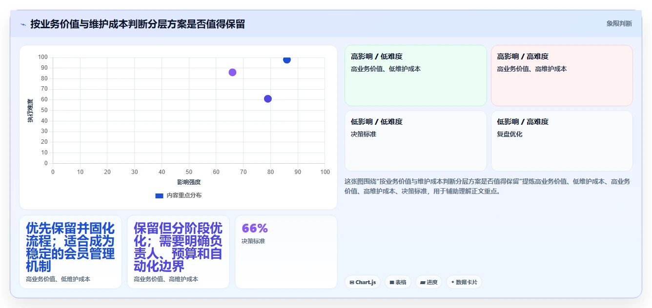电商crm系统检查方法:通过会员分层评估标准化管理质量