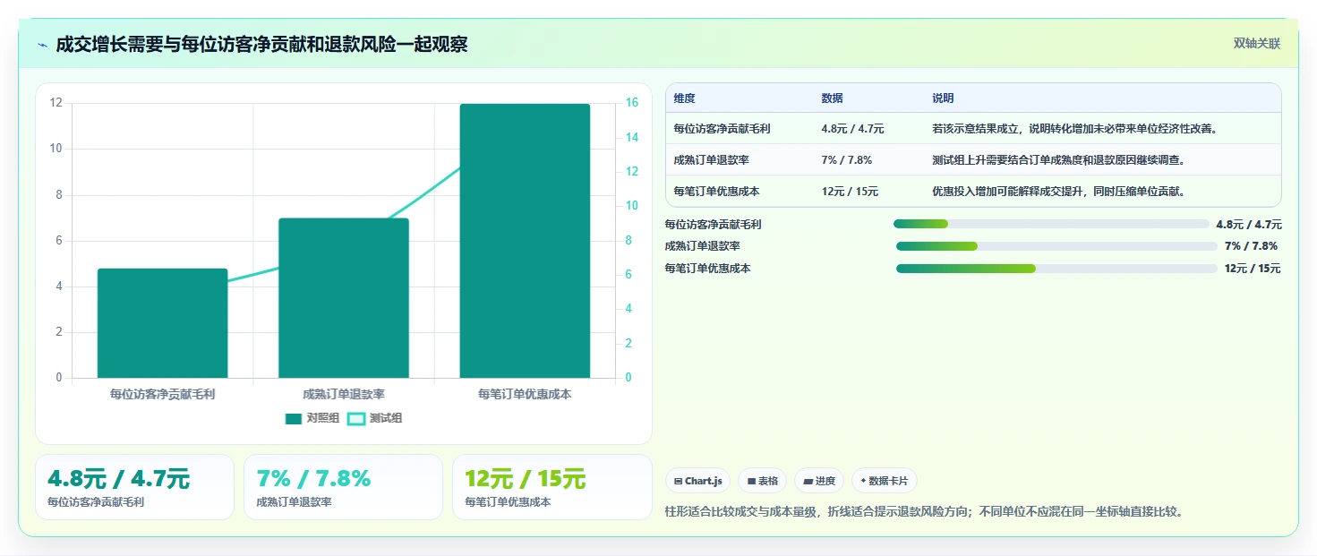 电商数据运营怎么选？增长实验相关的指标体系判断标准