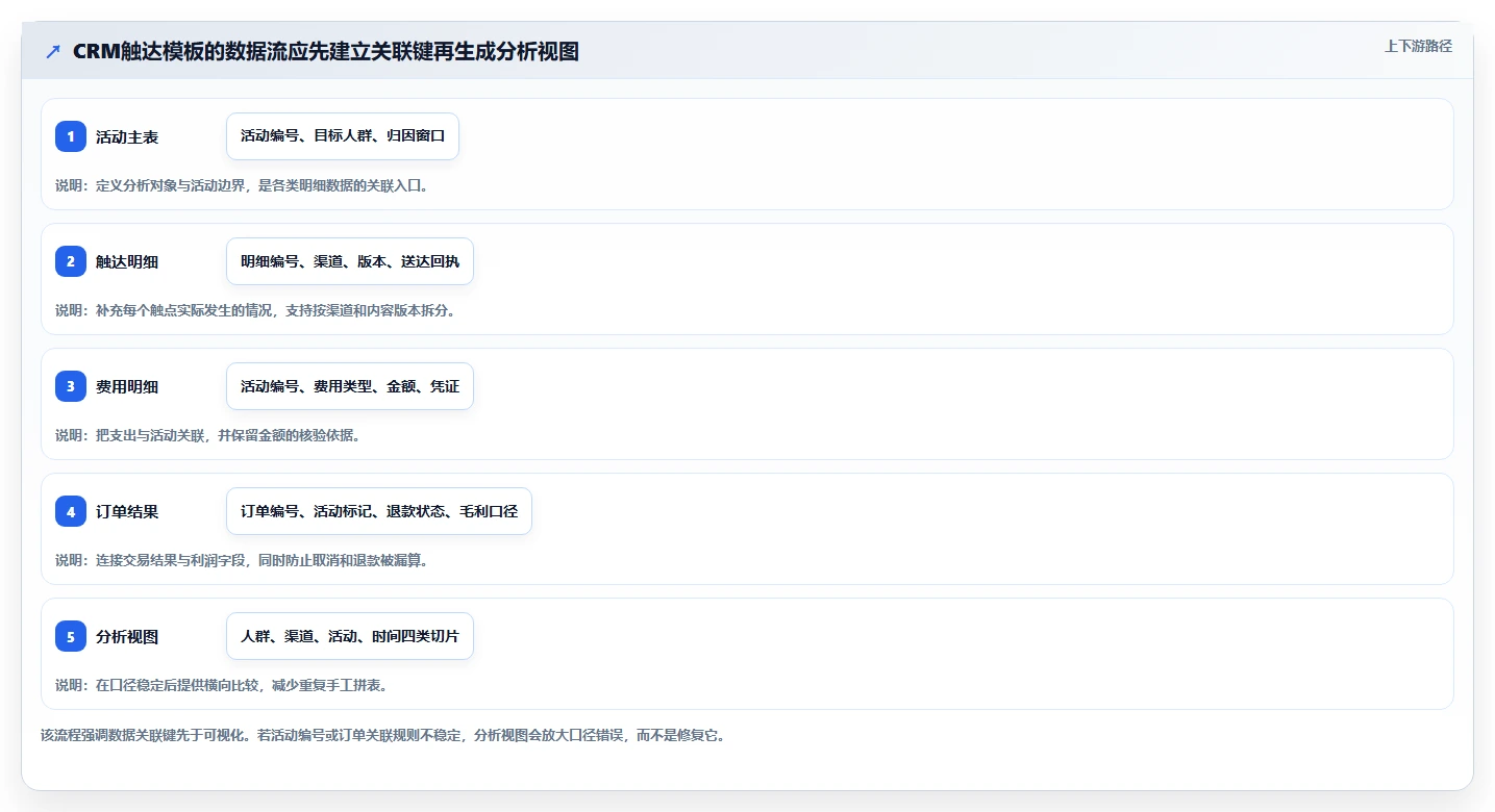 电商crm系统管理模板：围绕私域触达开展成本控制