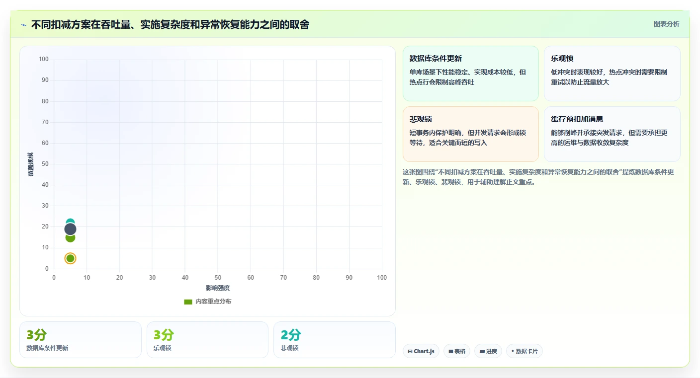 数据库存：产品技术团队场景拆解：性能优化如何做到保证扣减一致性