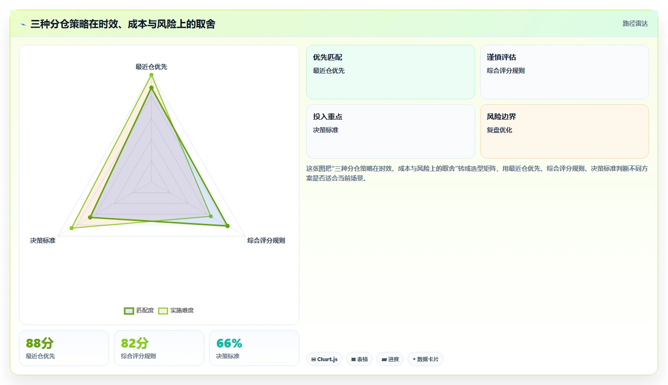 电商仓储管理：品牌零售商团队协同指南：流程改造如何提升改善多仓协同