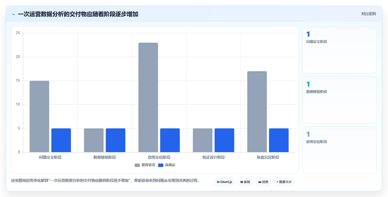 运营数据优化清单：趋势分析与选型方法的关键动作