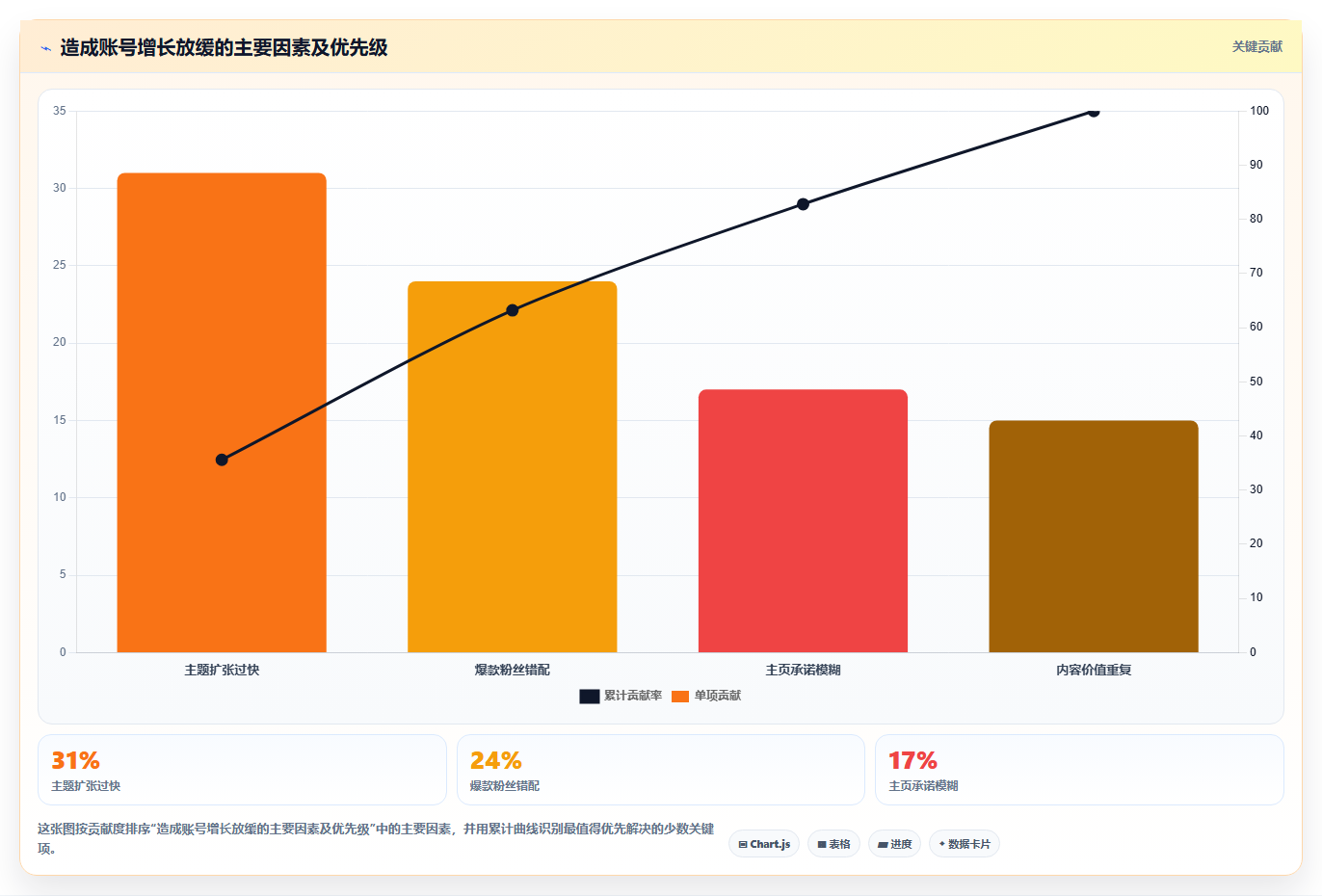 小红书数据分析：内容运营快速排查：账号增长为何会导致账号增长慢