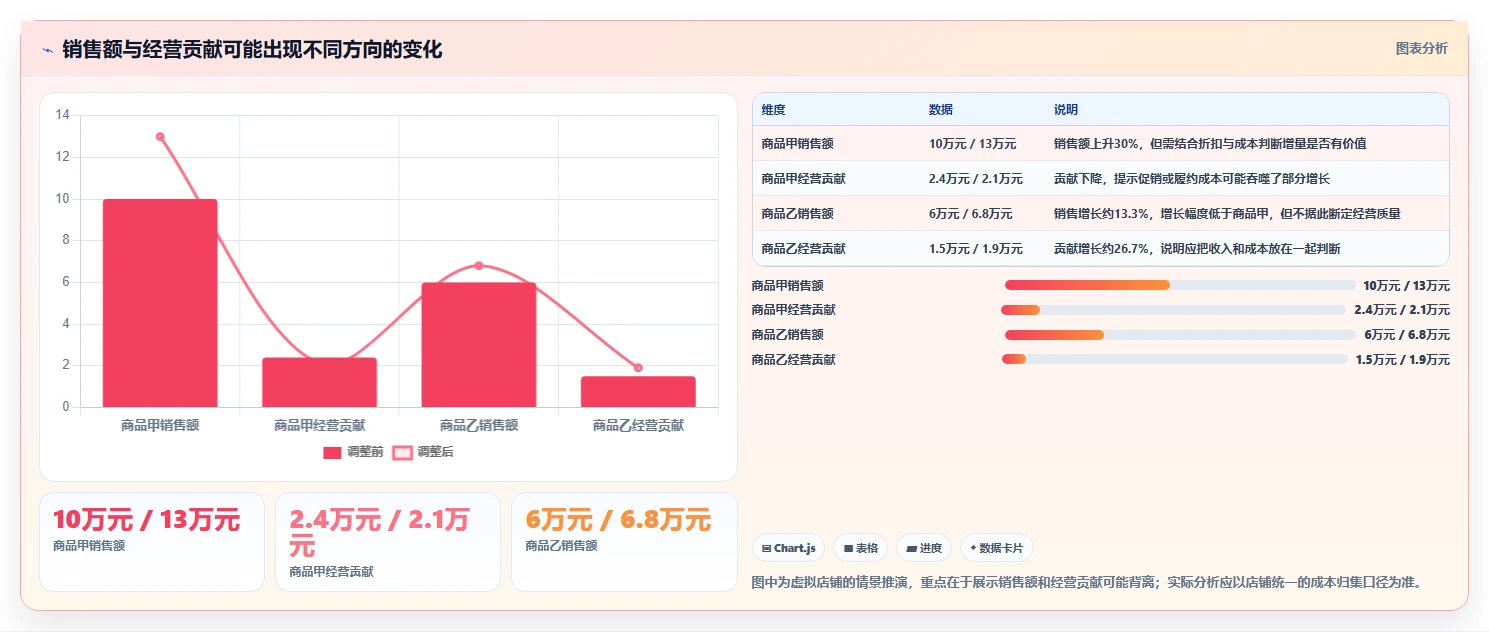如何运营好一个店铺实用方法：围绕商品结构建立增长策略