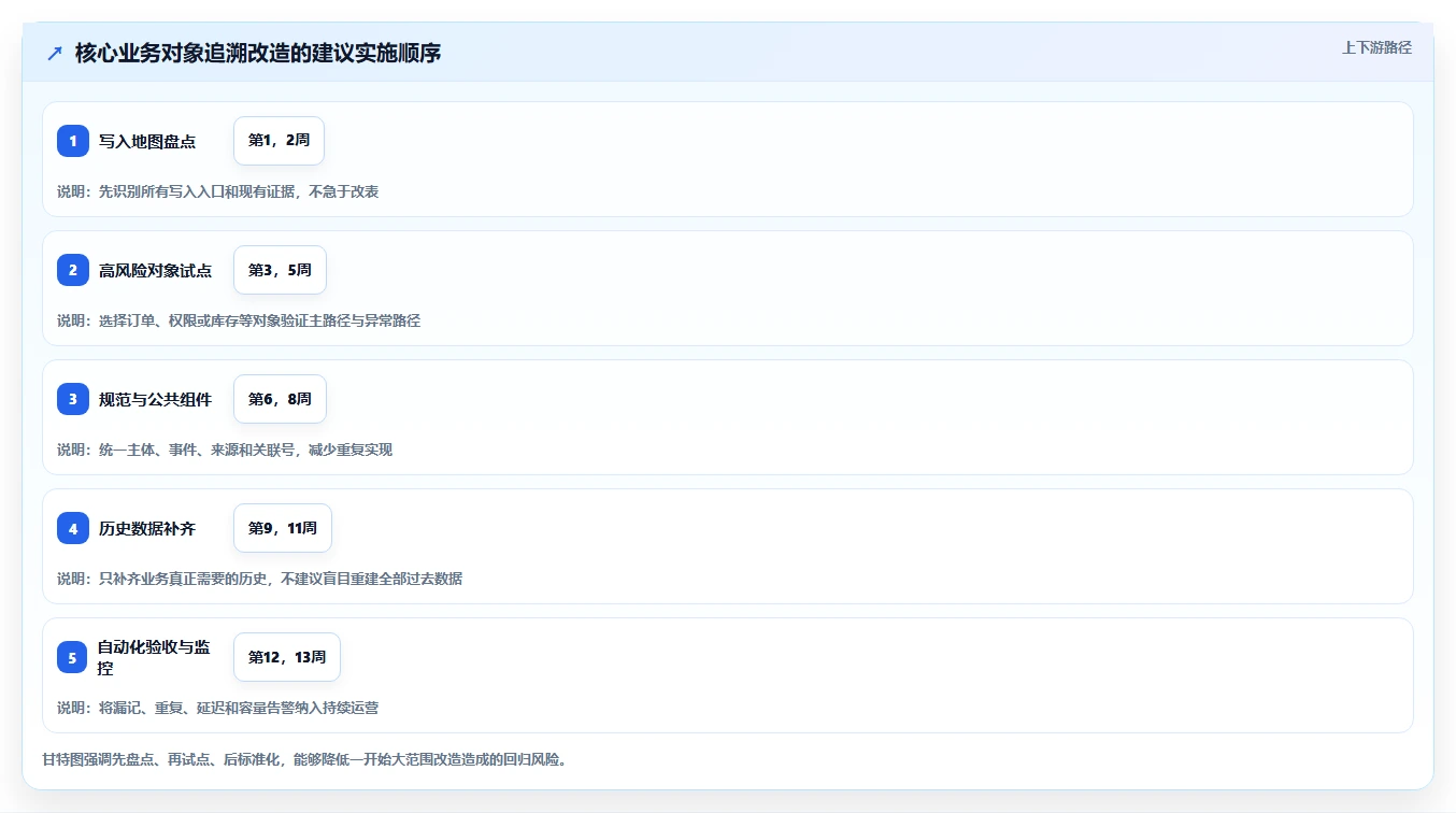 数据库存：产品技术团队评估框架：表结构设计是否真正带来支持完整追溯
