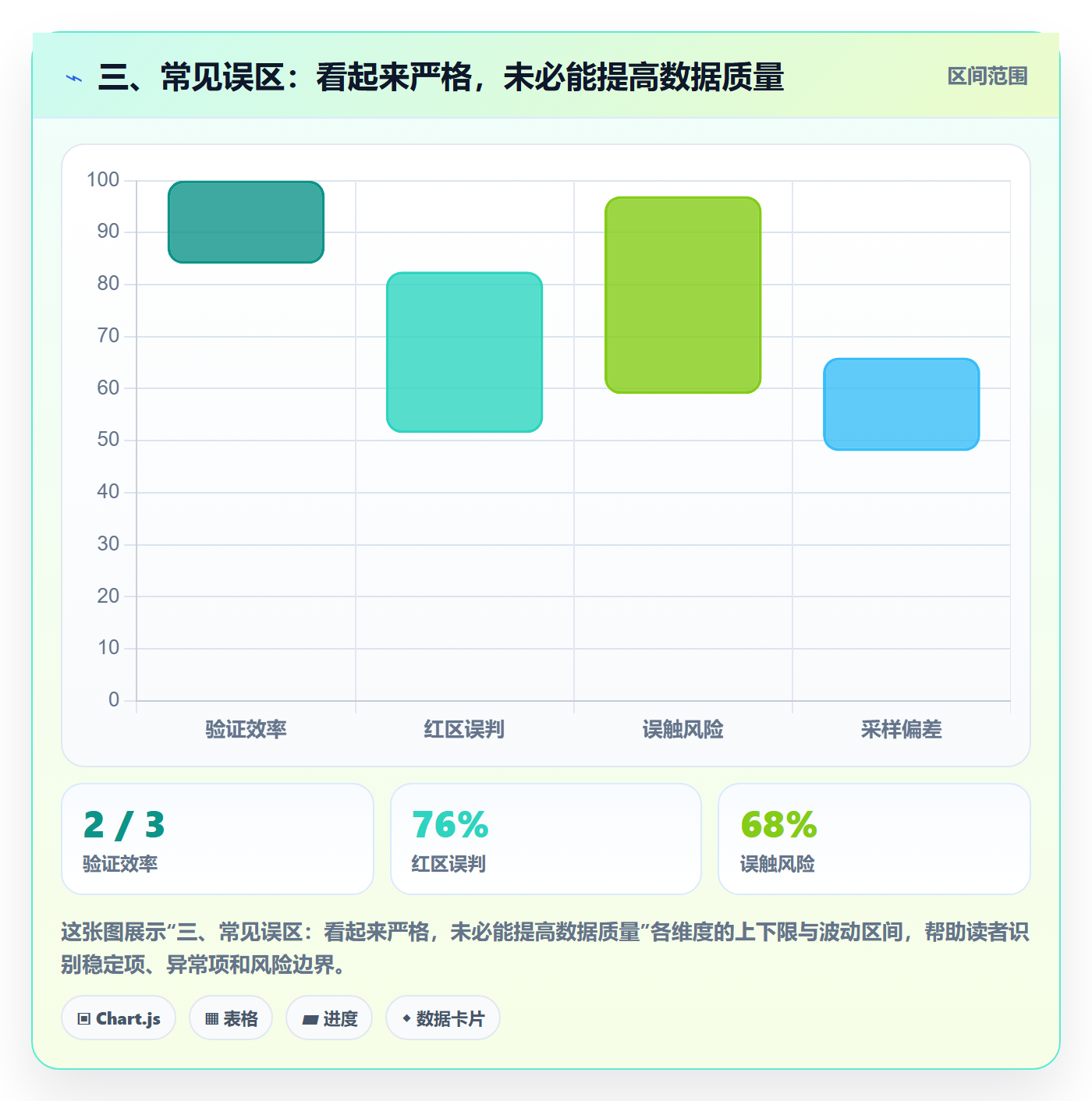 三、常见误区：看起来严格，未必能提高数据质量