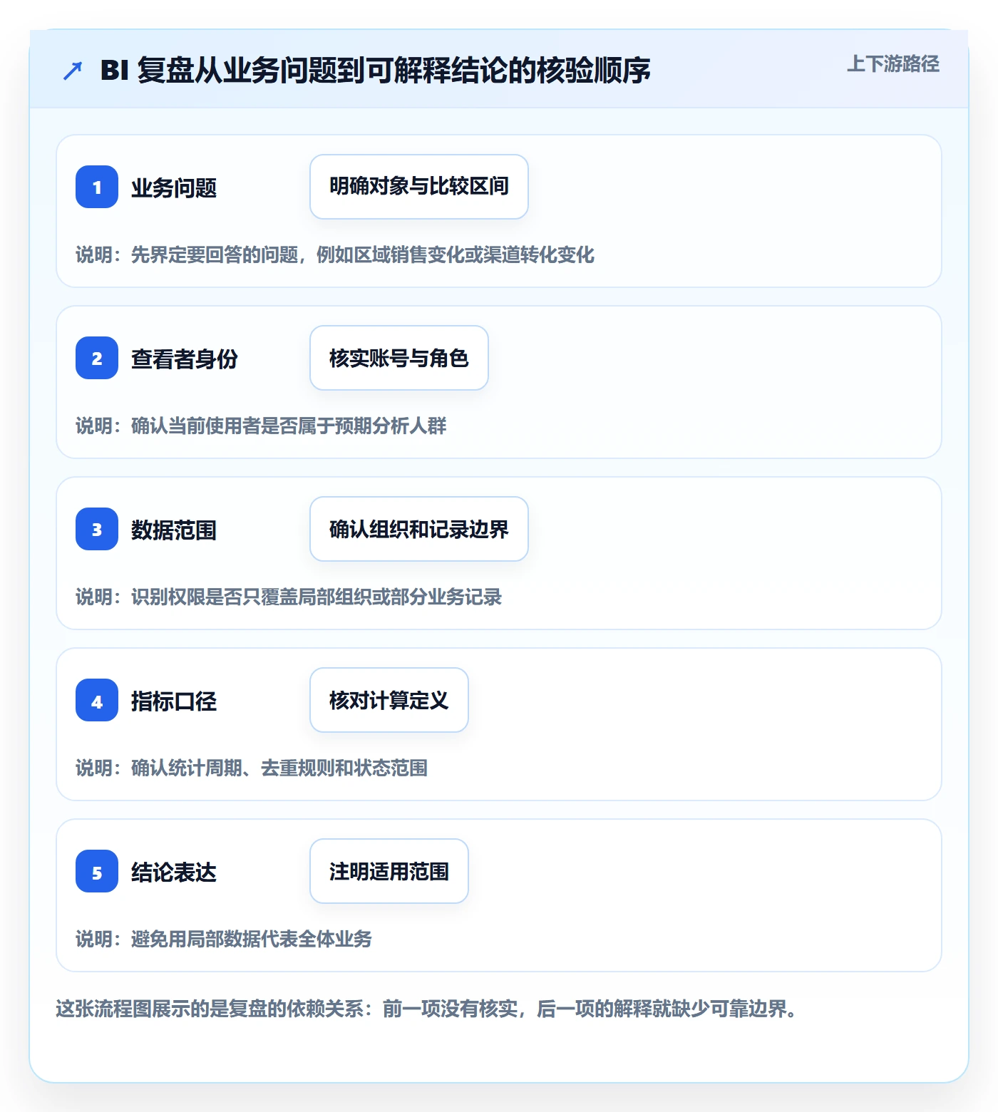 bi 平台怎么用？权限体系场景下的数据复盘拆解