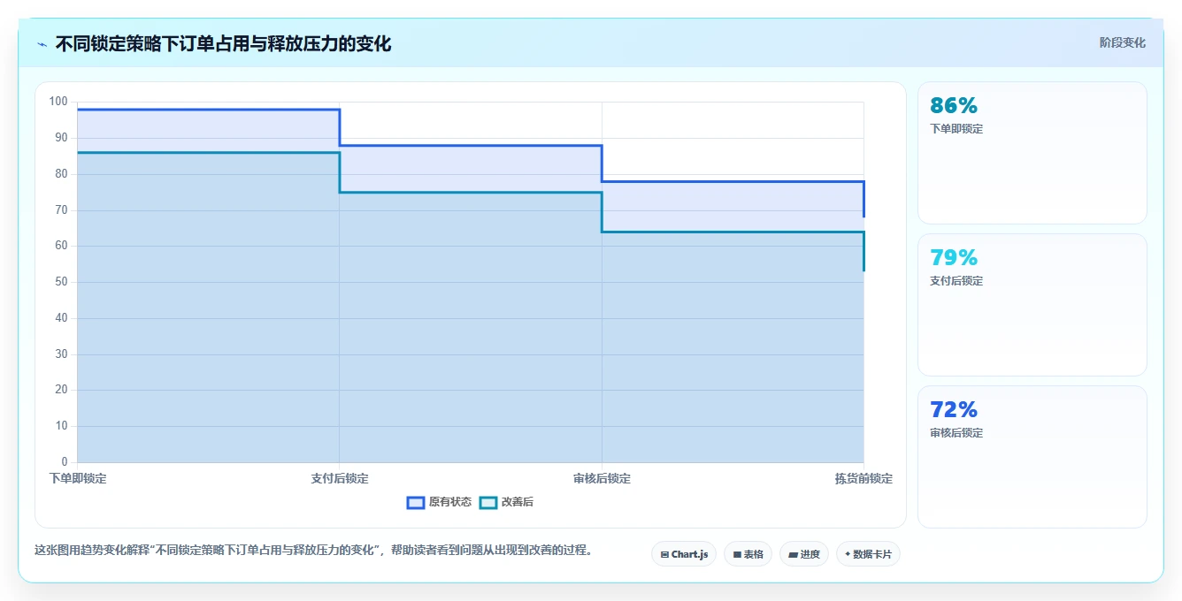 数据库存：仓储系统团队常见问题汇总：库存锁定与账实不一致一次讲清