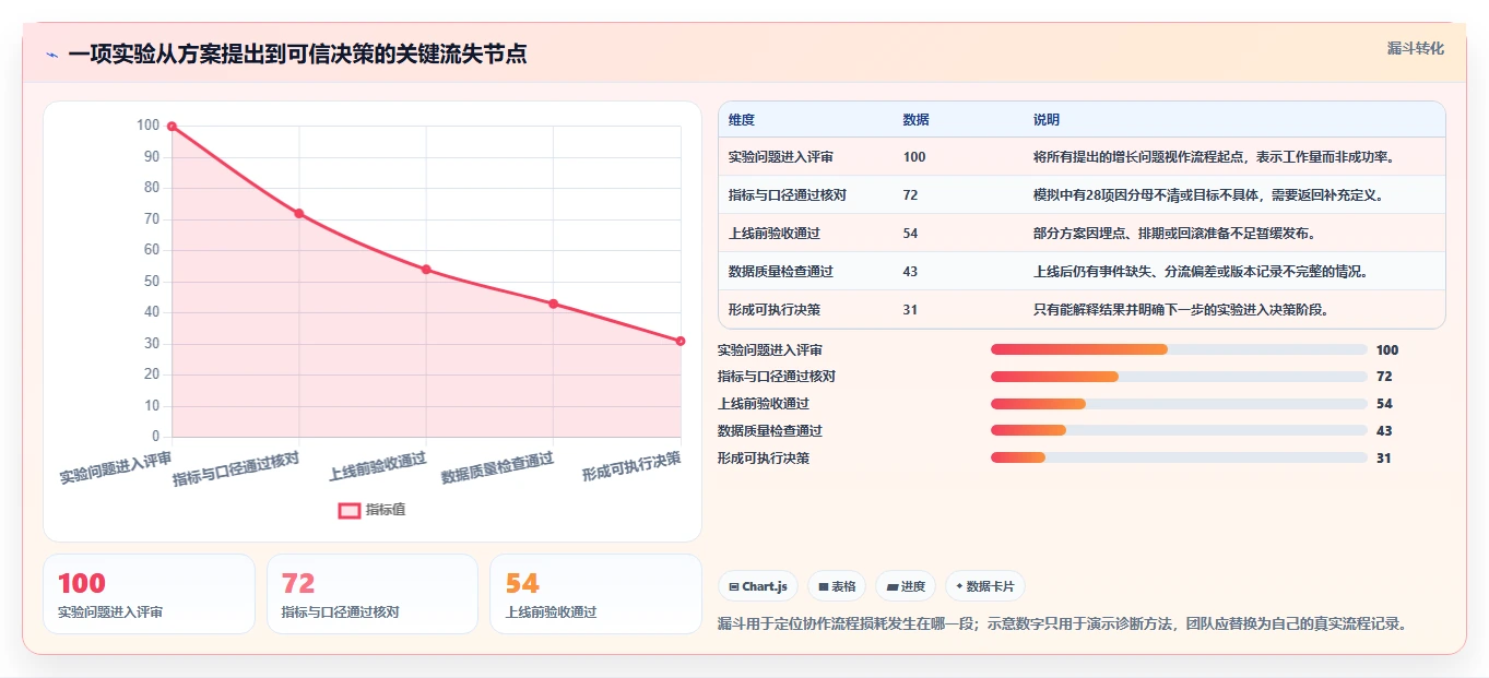 电商数据运营从0到1：增长实验的团队协同与操作要点