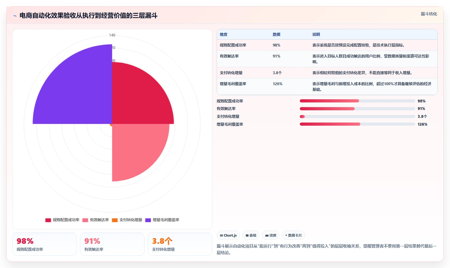 电商管理实战复盘：从营销活动验证自动化方案效果