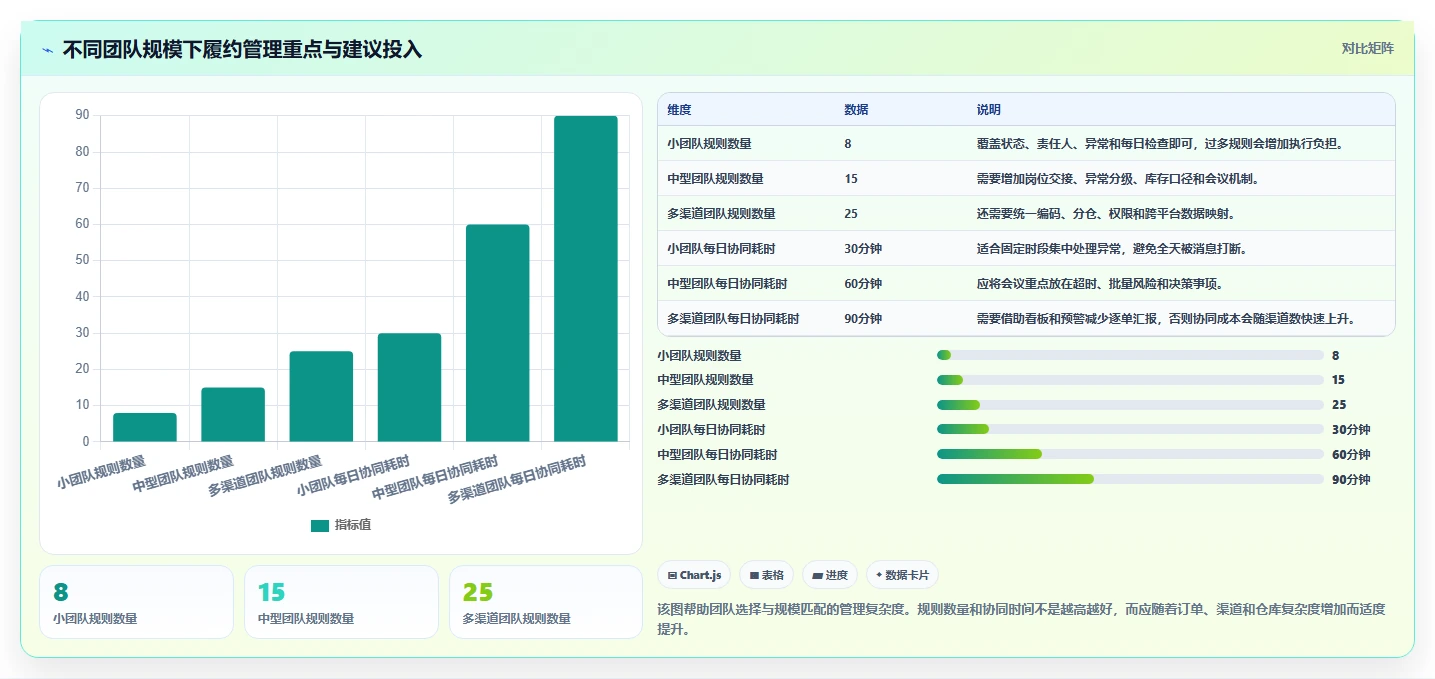 电商管理使用技巧：订单履约对应的团队协同方法
