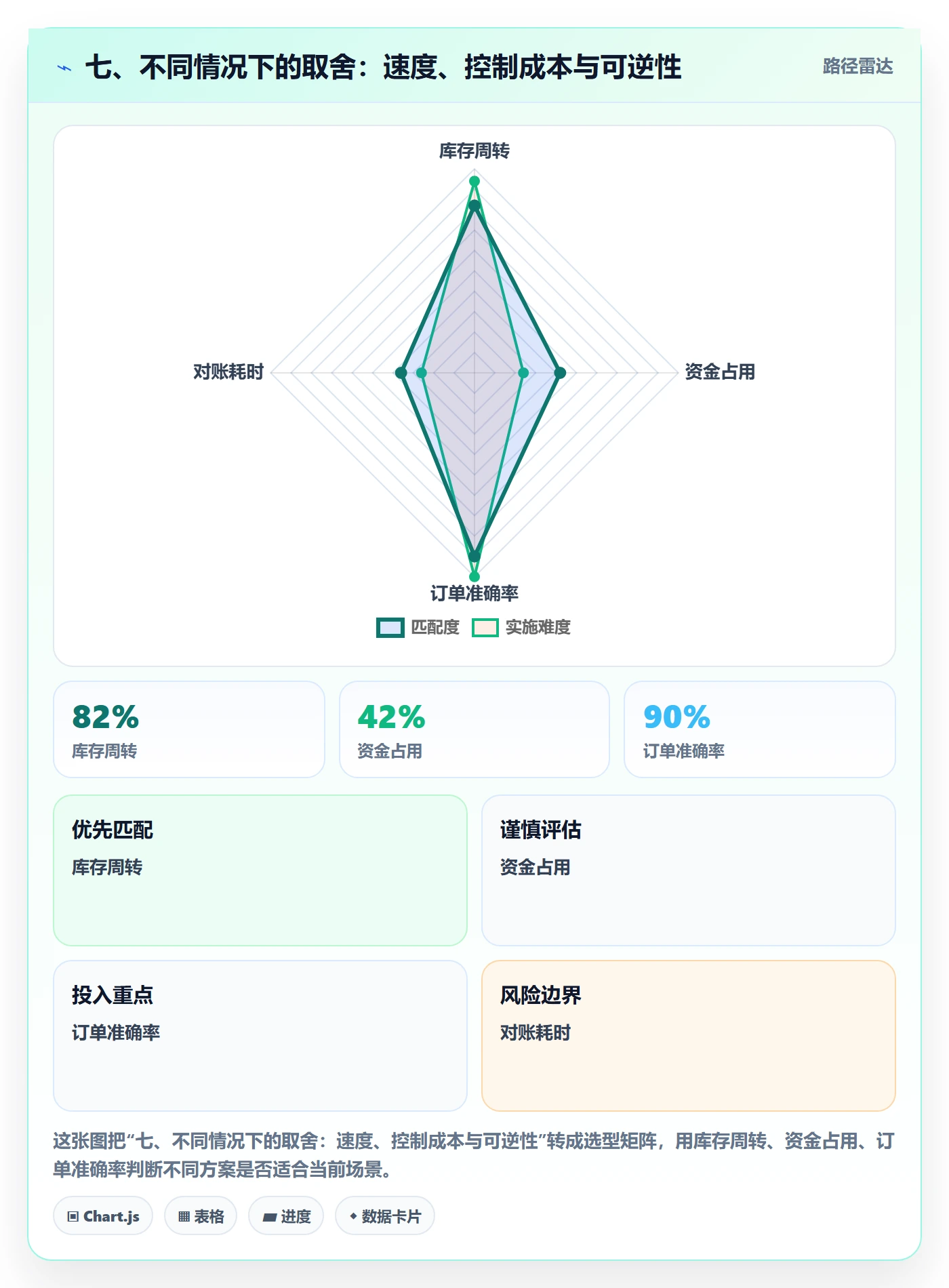 七、不同情况下的取舍：速度、控制成本与可逆性
