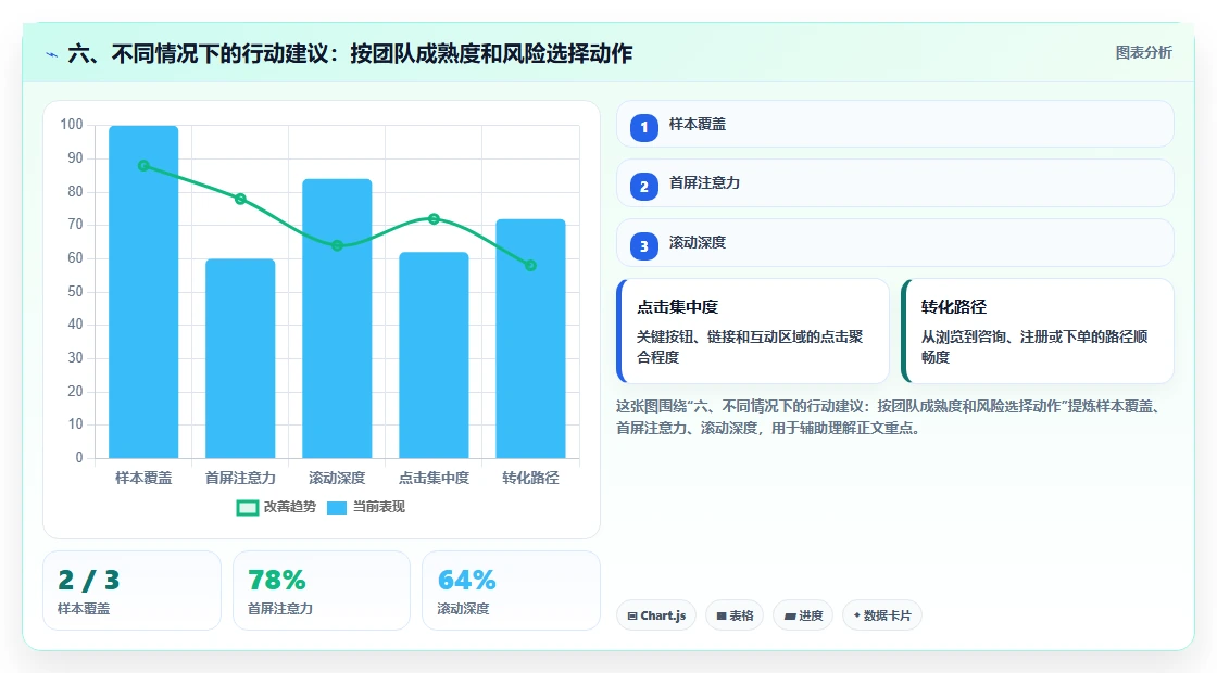 六、不同情况下的行动建议:按团队成熟度和风险选择动作