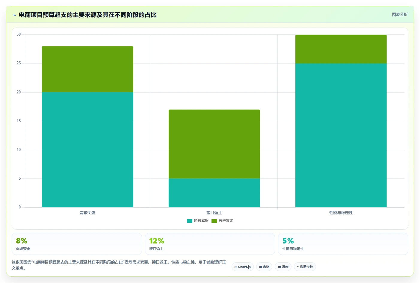 电商系统开发：项目经理数据视角：用技术选型验证控制开发预算