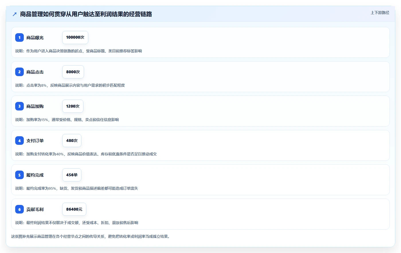 电商管理业务拆解：商品管理为什么影响指标体系