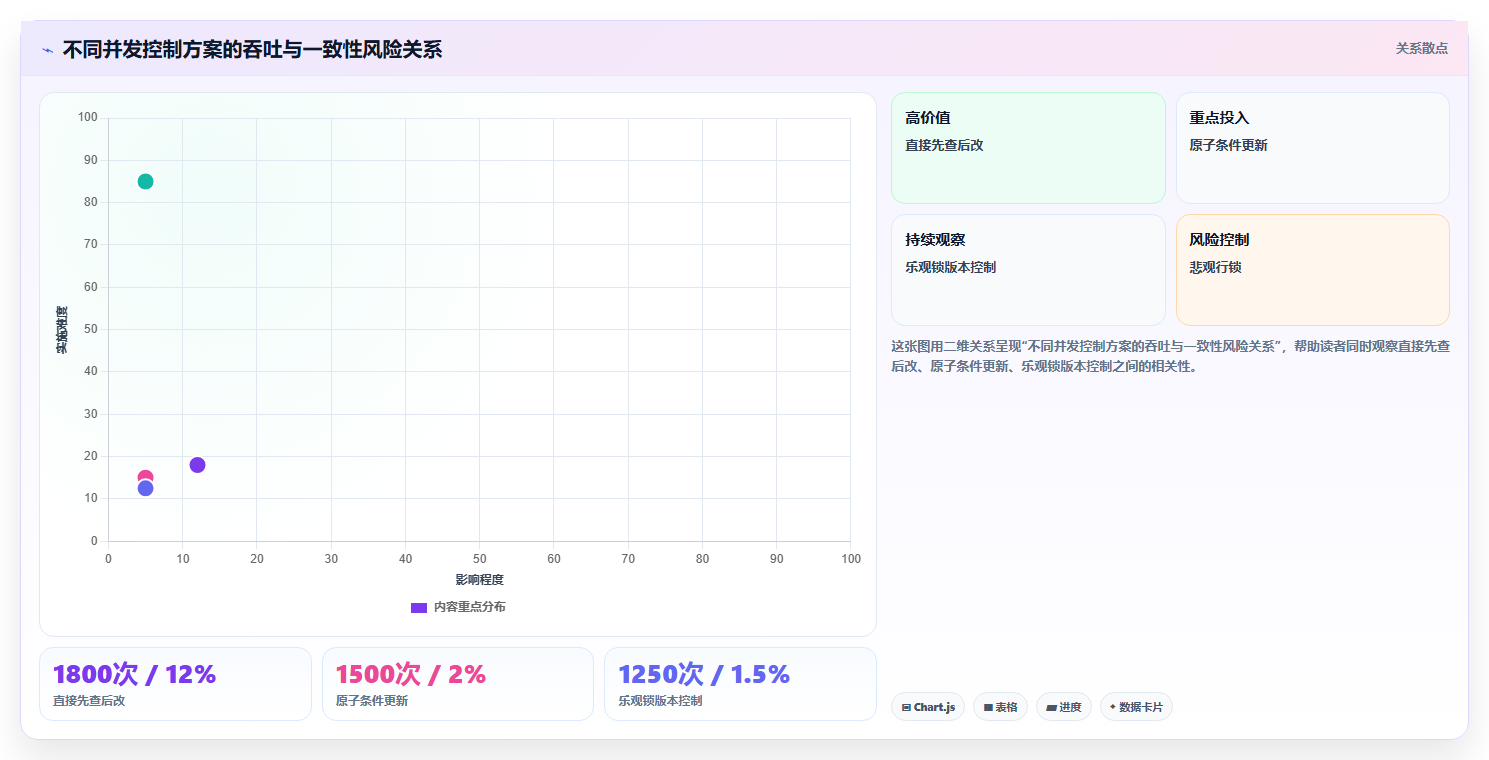 数据库存：后端工程师常见问题汇总：表结构设计与账实不一致一次讲清