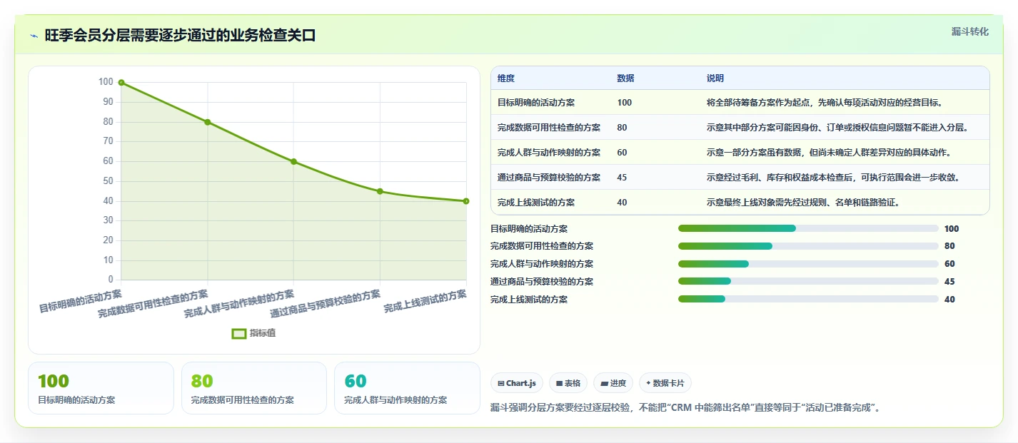 电商crm系统管理要点：会员分层的旺季准备如何设计