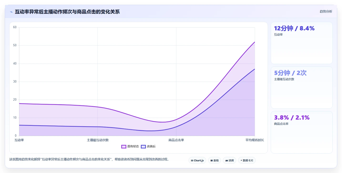 直播数据复盘:品牌商家新手问答:互动率做不好会出现哪些主播节奏乱