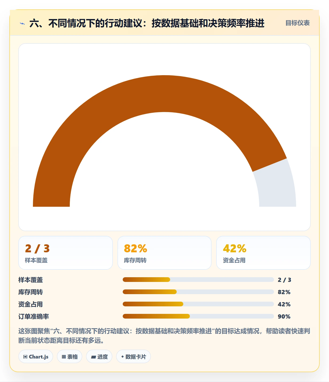 六、不同情况下的行动建议：按数据基础和决策频率推进