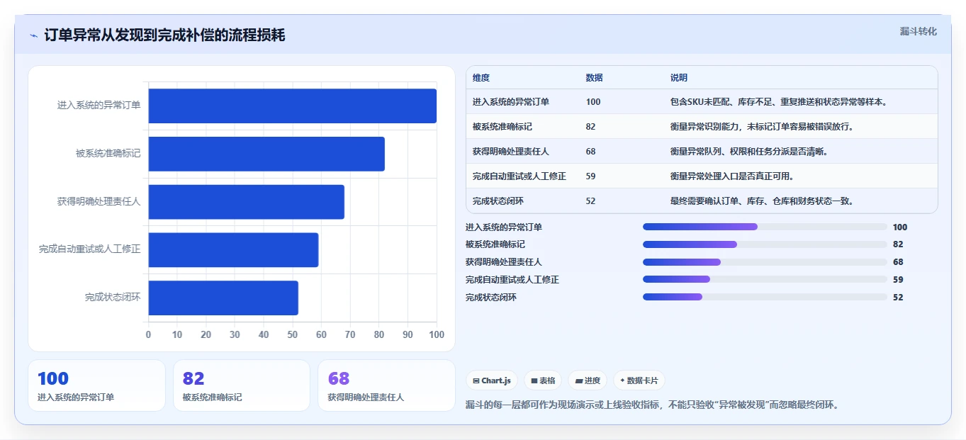 电商进销存：增长负责人采购前必读：评估销售订单时如何避开重复录入