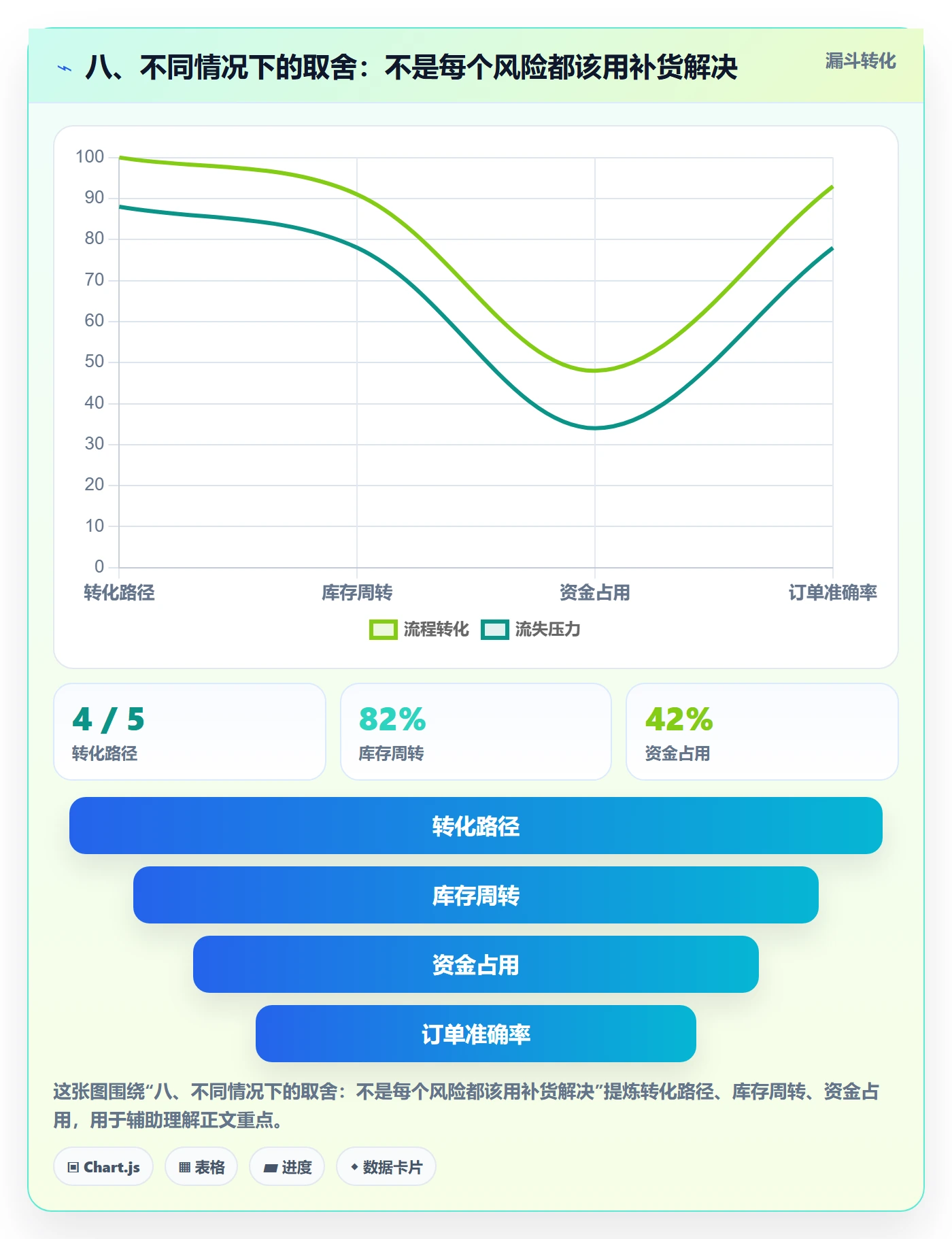 八、不同情况下的取舍：不是每个风险都该用补货解决
