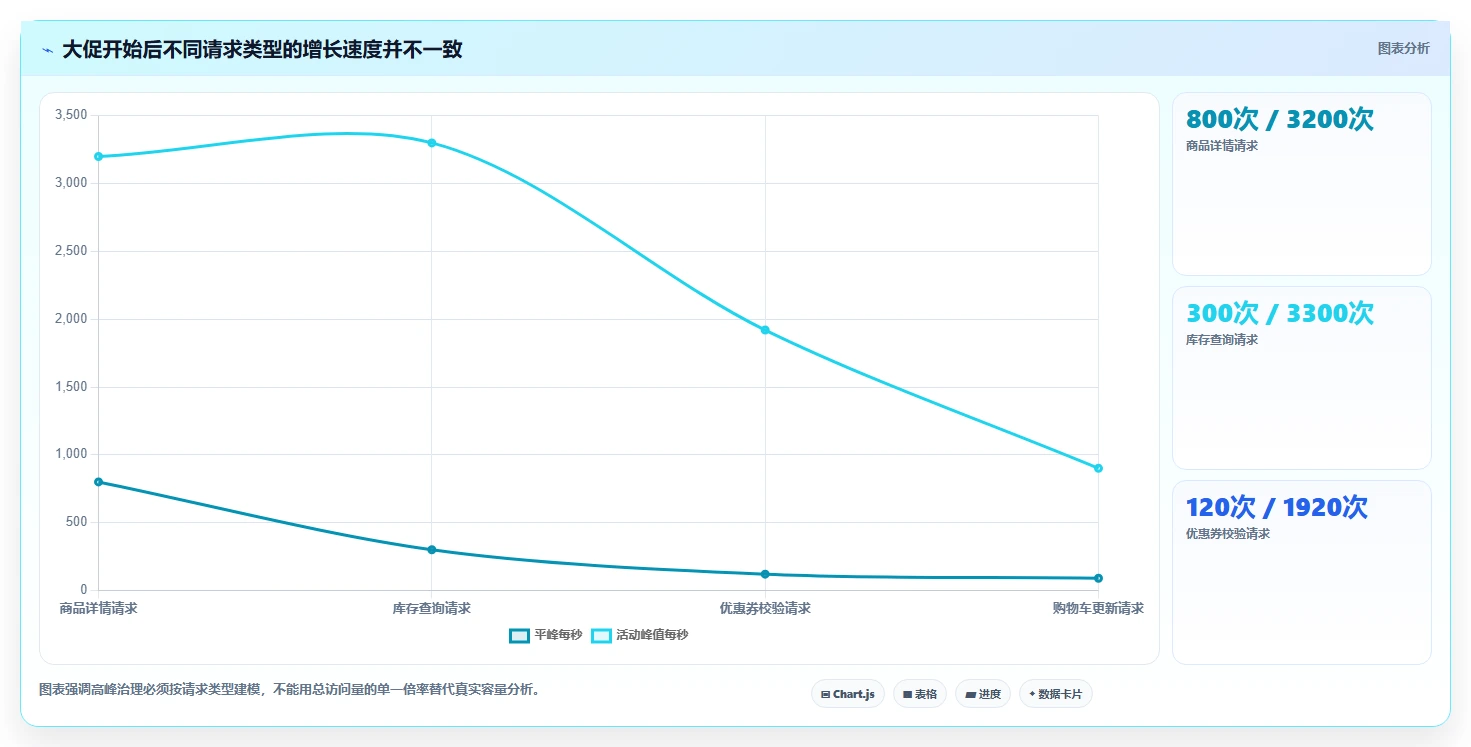 电商系统开发：电商企业管理方法：把性能优化转化为保障高峰性能