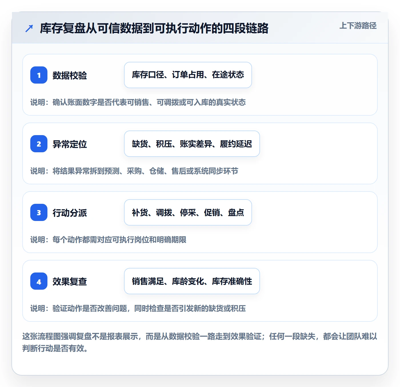 店铺运营管理落地清单：库存协同相关的数据复盘事项
