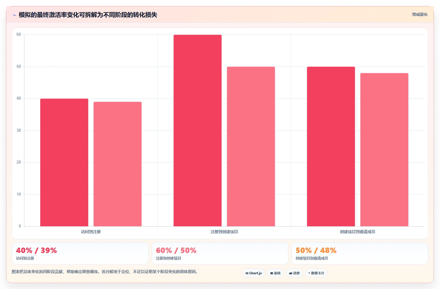 运营数据实践指南：转化漏斗的精细化运营怎样更有效