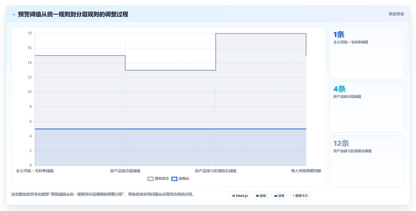 运营管理平台怎么用？经营分析场景下的风险排查拆解