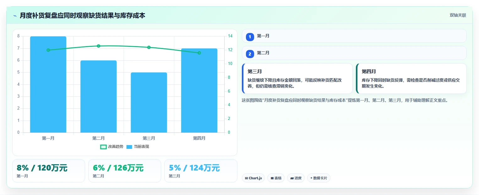 电商库存选择标准：补货计划维度如何评估精细化运营