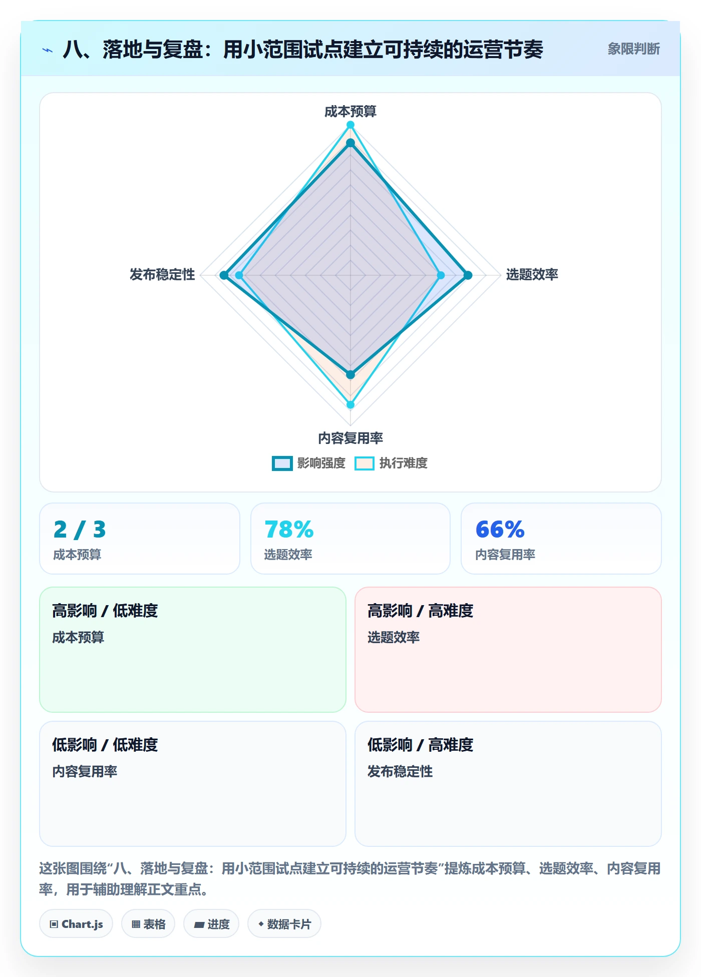 八、落地与复盘：用小范围试点建立可持续的运营节奏