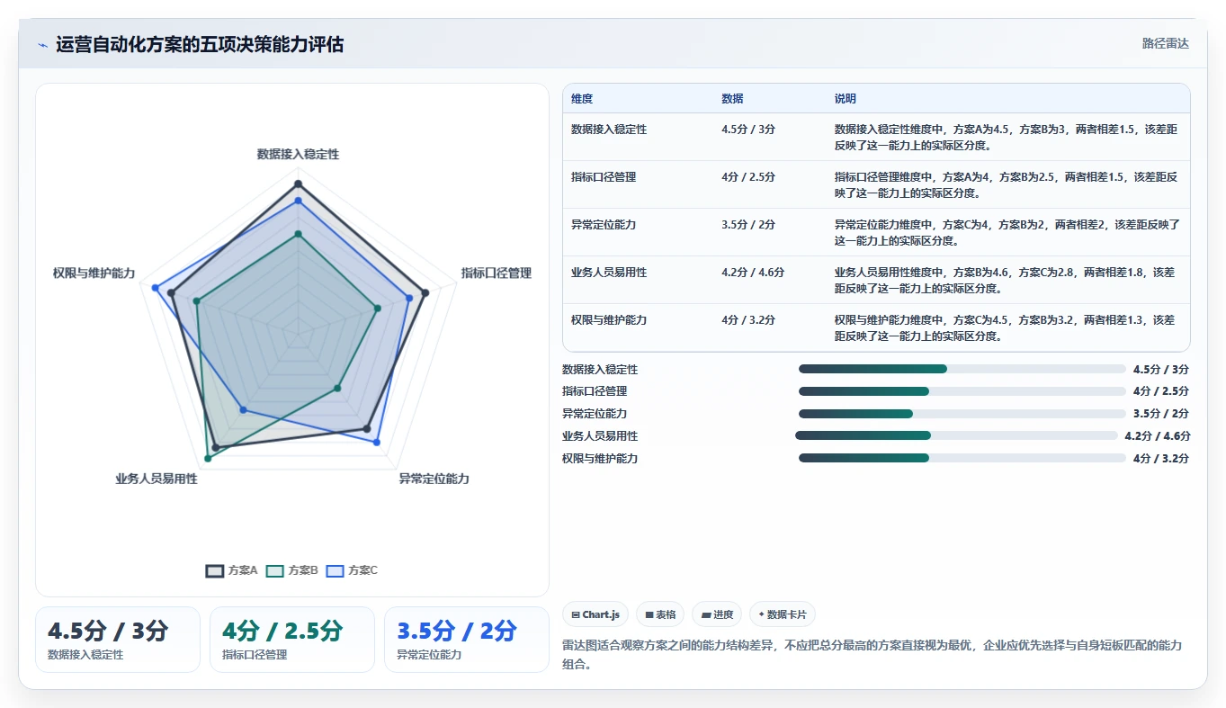运营工具决策指南:用新手避坑判断自动化提效方案