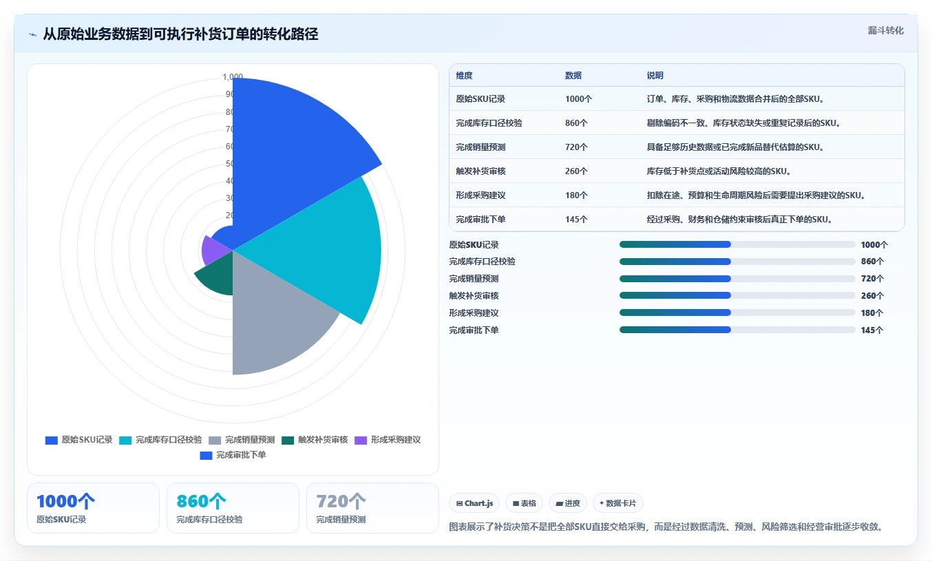 电商库存实践指南：补货计划的实操教程怎样更有效