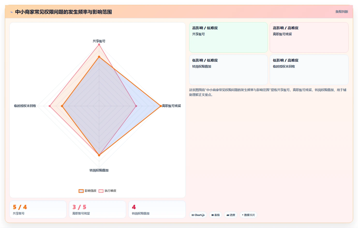 运营管理平台运营框架：把权限管理纳入中小商家