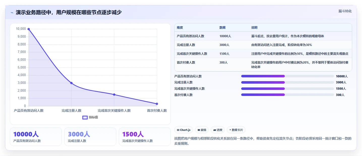运营数据怎么落地？从转化漏斗讲清日常管理