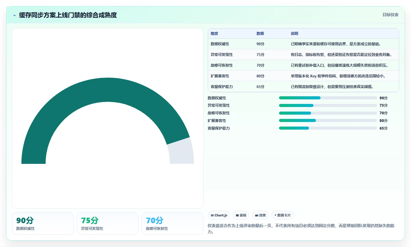 数据库存：项目经理实操指南：围绕缓存同步解决“设计难扩展