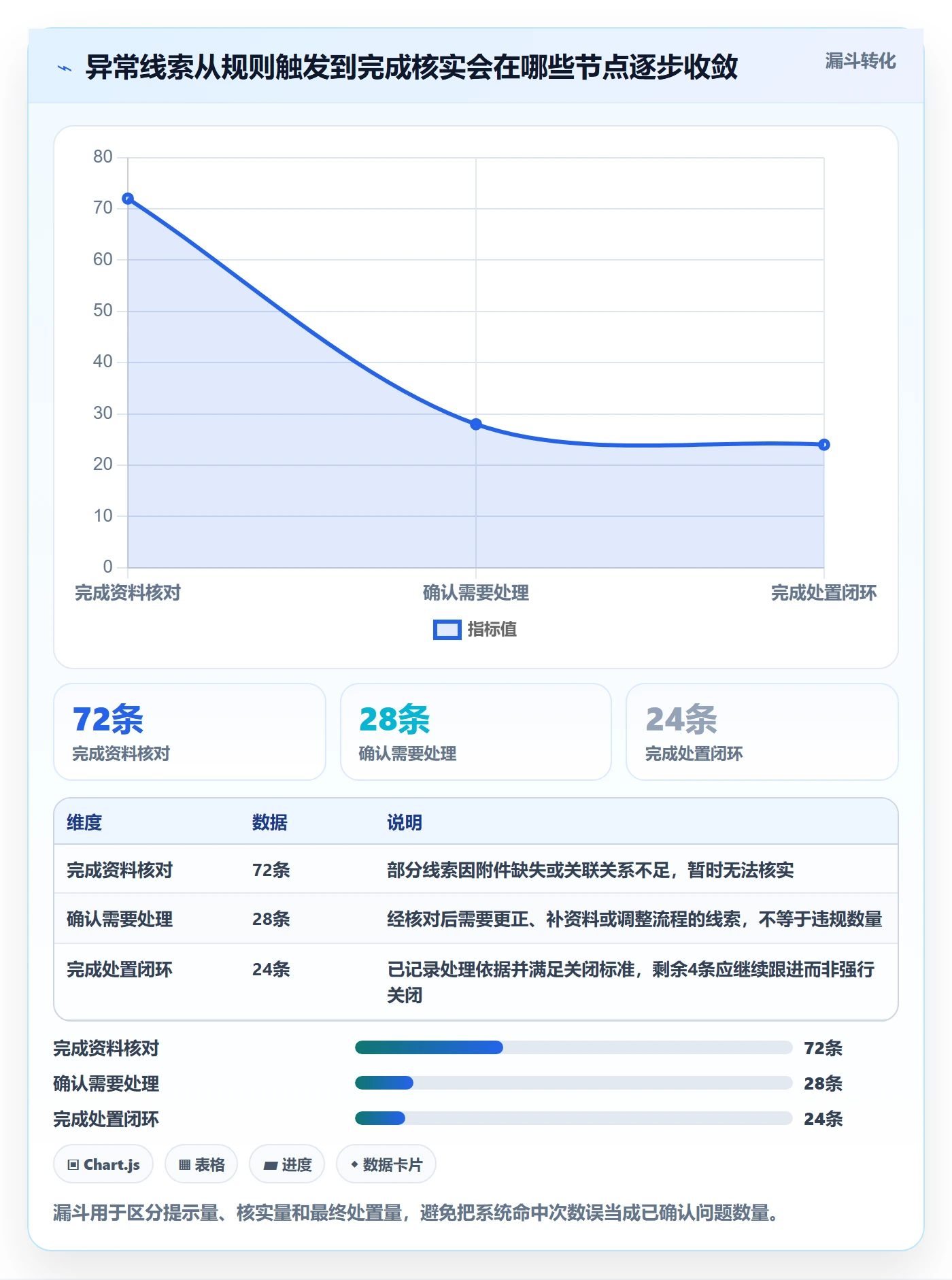 erp数据录入数据方法：用单据规范支撑风险排查判断