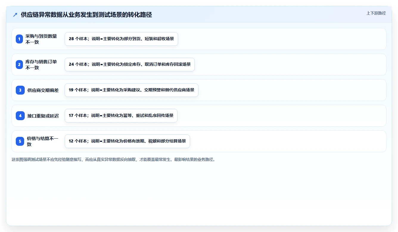 电商系统开发：供应链团队采购前必读：评估需求梳理时如何避开测试不充分