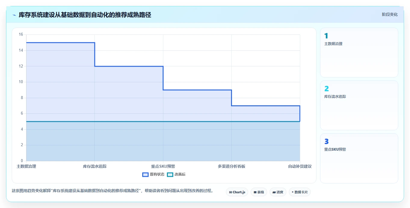 电商库存优化清单：缺货预警与系统搭建的关键动作