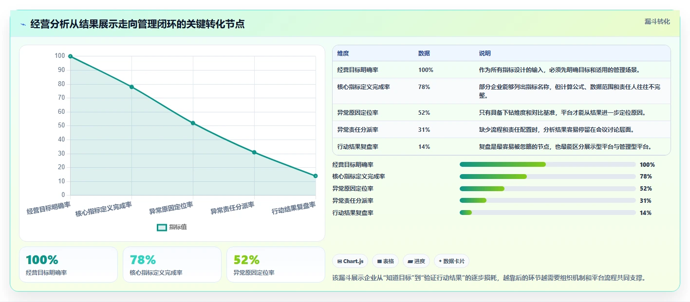 运营管理平台改造重点：从经营分析推进指标体系
