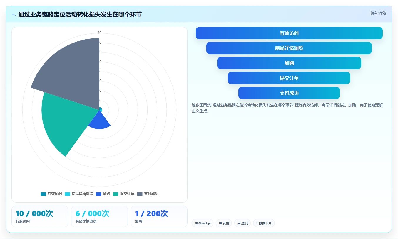 电商数据运营检查方法：通过活动评估评估指标体系质量