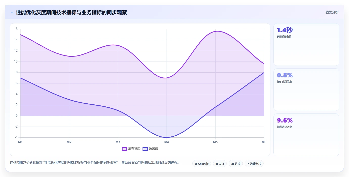 电商系统开发：电商企业避坑指南：做性能优化时别忽略维护成本高