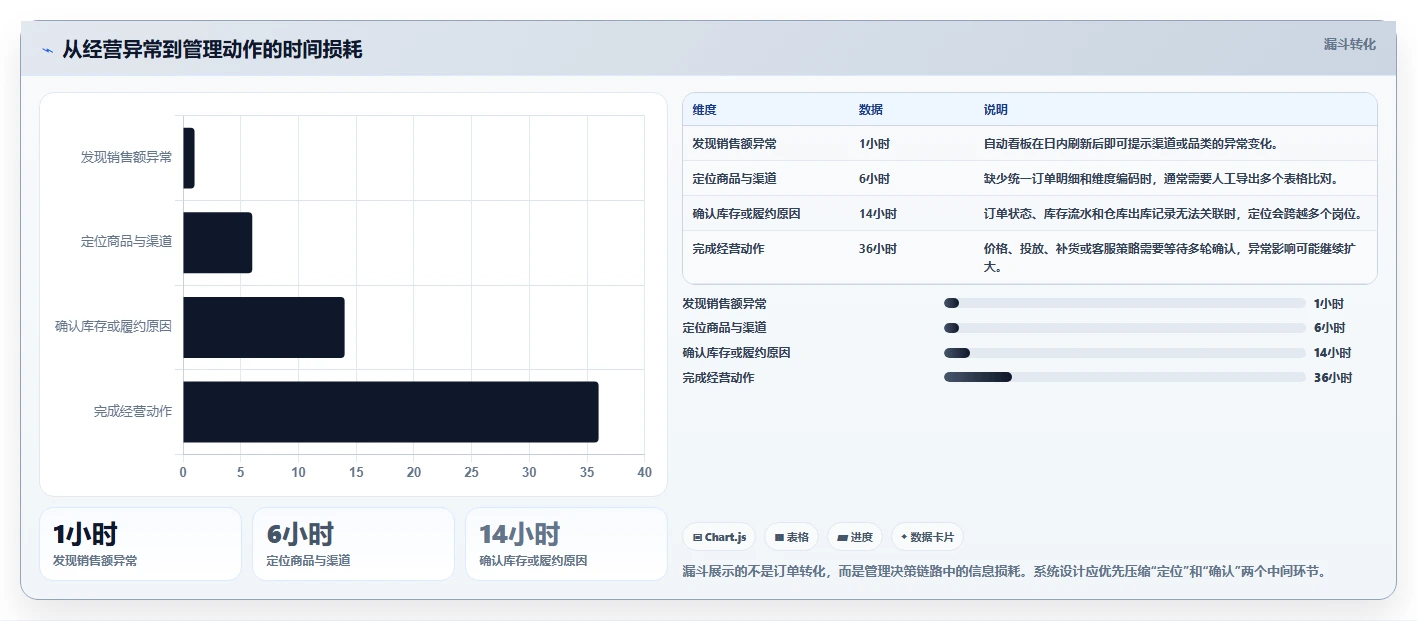 电商系统开发：企业管理层怎么用：从数据库设计到稳定业务接口