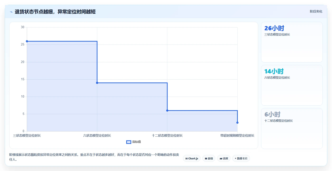 电商仓储管理：运营团队常见误区：流程改造为什么总遇到退货难追