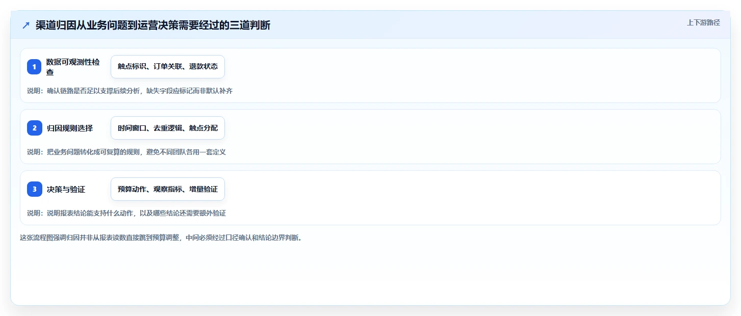 电商数据运营实践指南：渠道归因的精细化运营怎样更有效