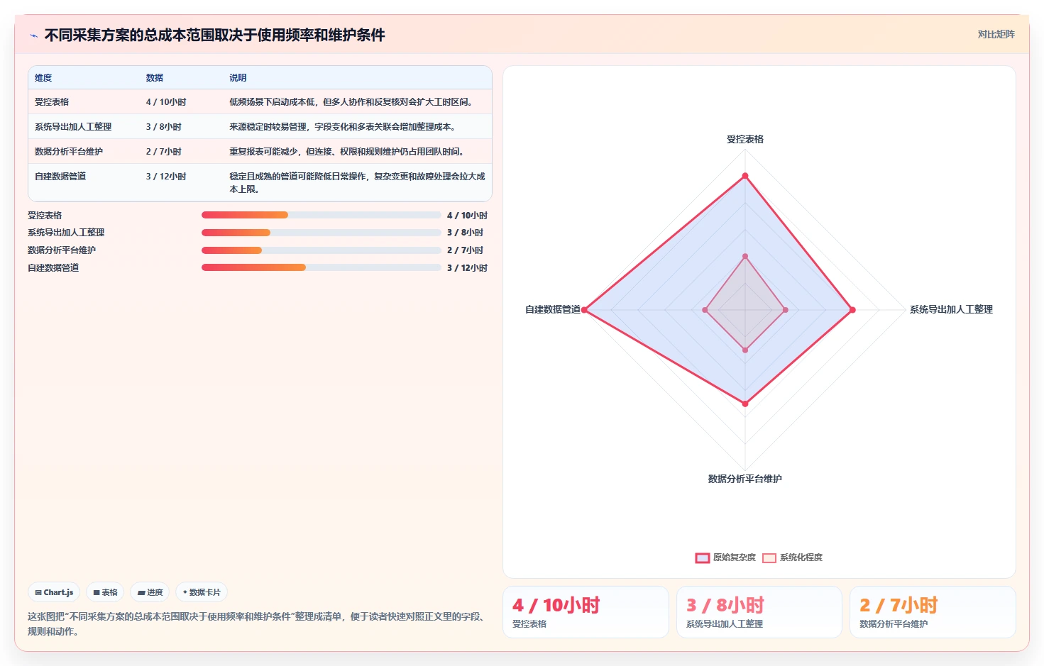 运营数据实用方法：围绕数据采集建立效率提升