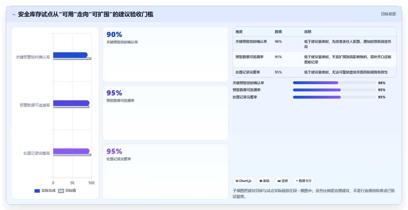 仓库安全库存管理业务拆解：分级预警为什么影响落地案例