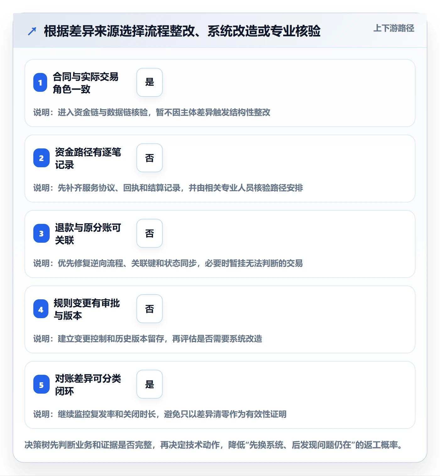 分账系统问题诊断：合规要求如何用进阶玩法改进