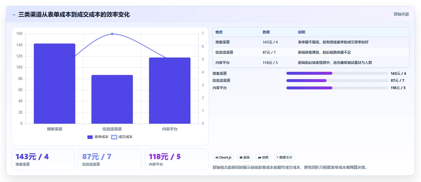运营工具问题诊断：投放优化如何用团队协同改进