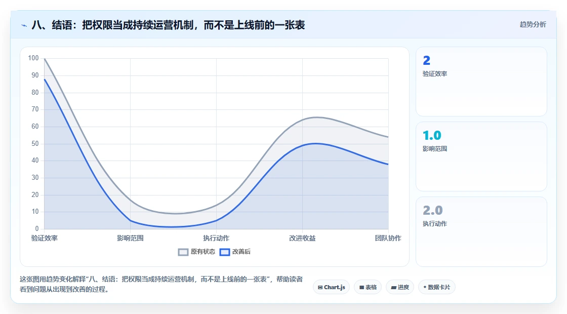 八、结语：把权限当成持续运营机制，而不是上线前的一张表